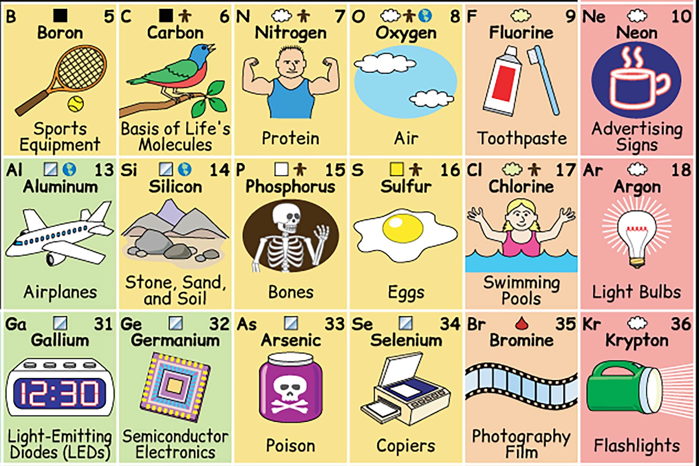 01-This-“Periodic-Table”-Shows-How-Each-Element-Plays-a-Part-in-Our-Daily-Lives-©-2005-2016-Keith-Enevoldsen-elements.wlonk.com-CC-BY-SA-4.0