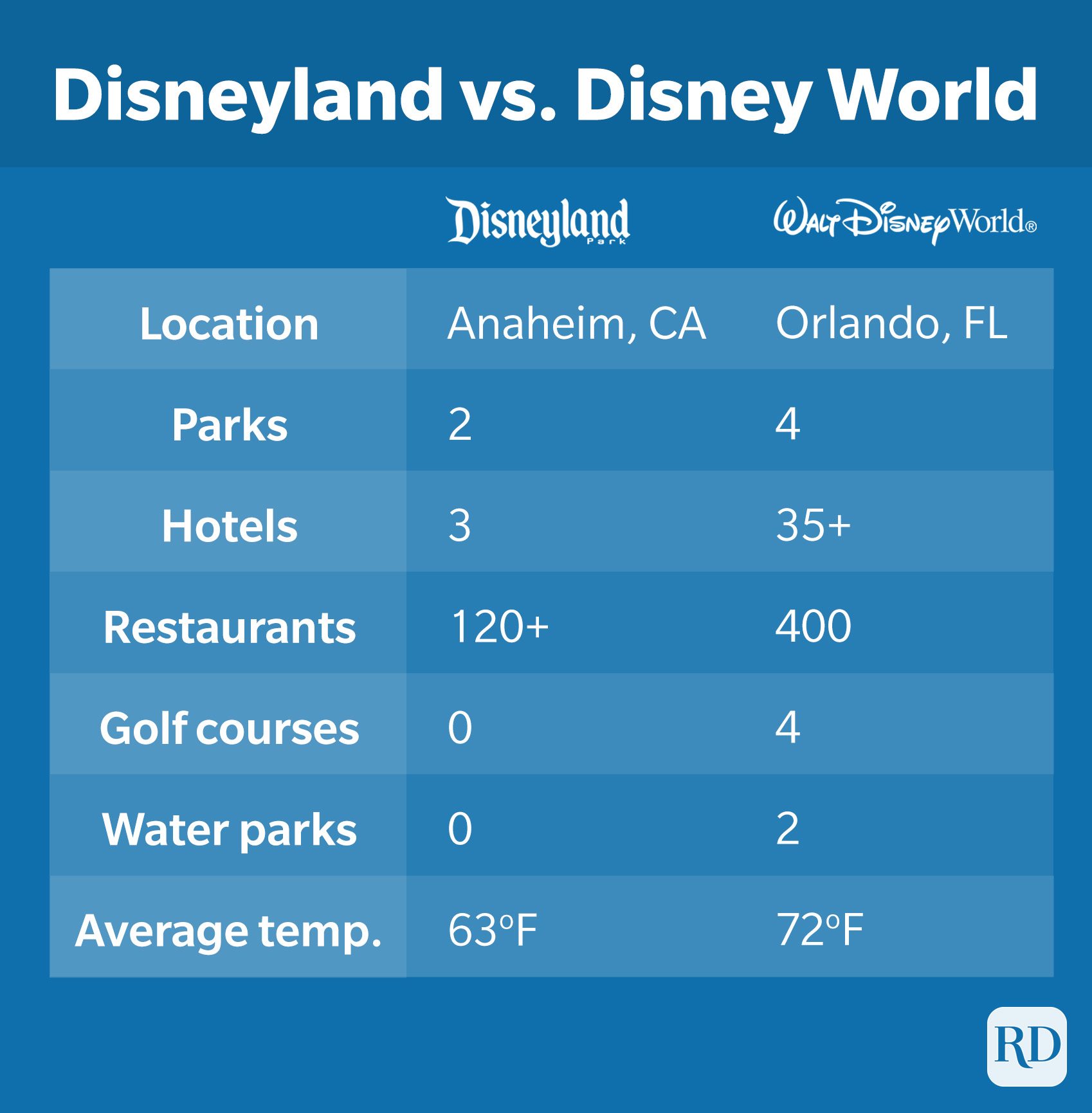 Comparison chart contrasts Disneyland and Disney World in parks, hotels, restaurants, golf courses, water parks, and average temperatures for Anaheim and Orlando locations.