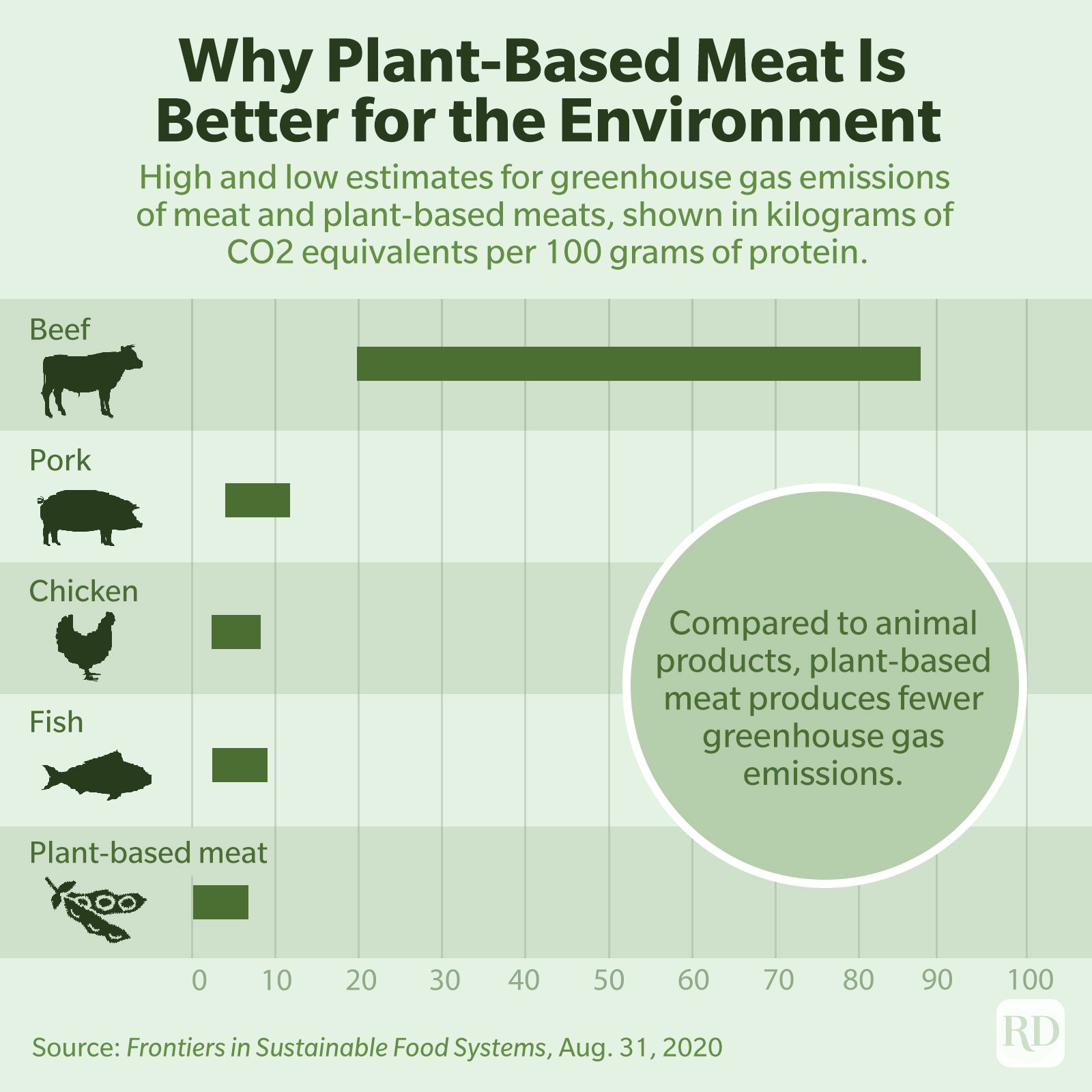 Is Plant-Based Meat Better for the Environment?