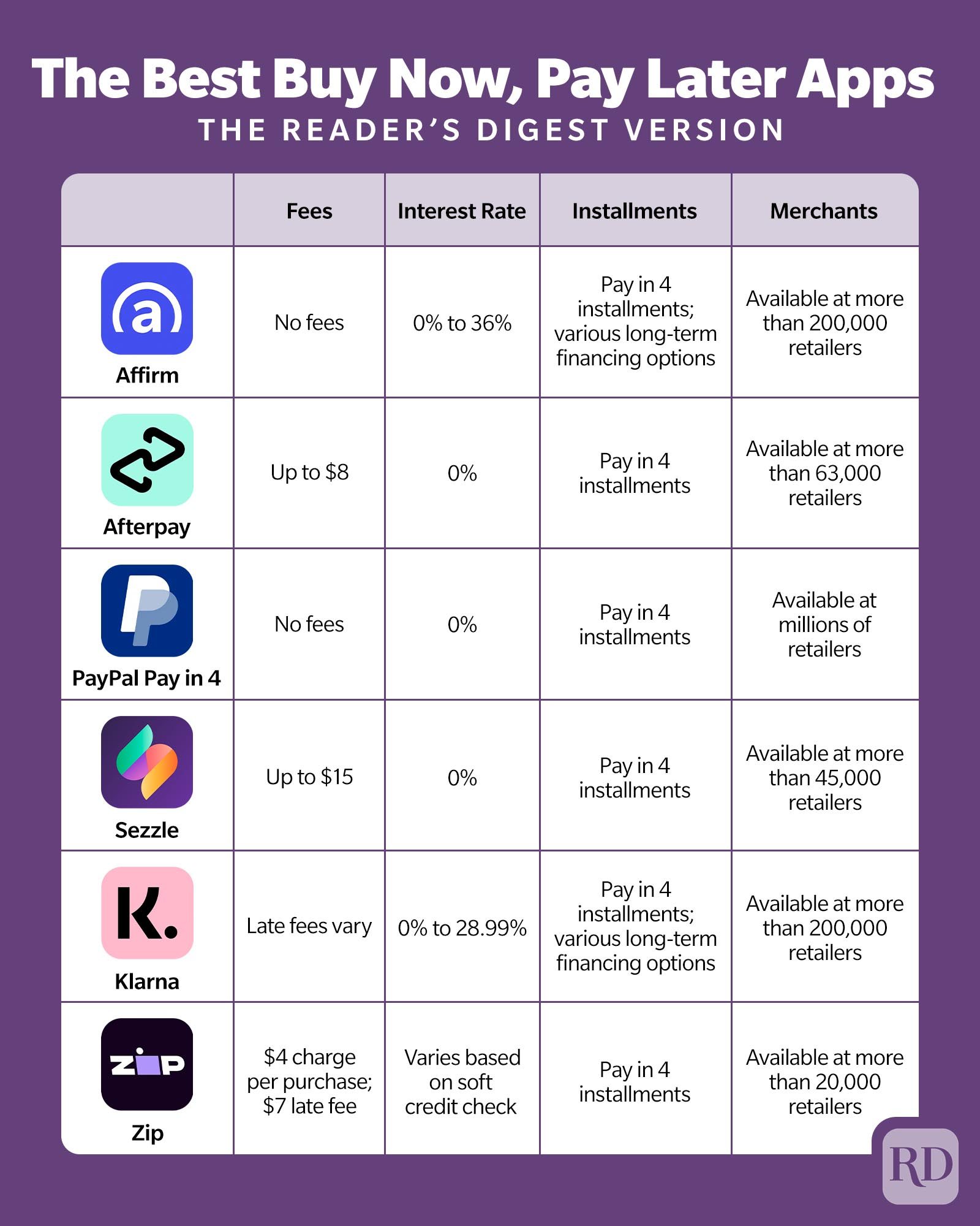 Chart compares six "Buy Now, Pay Later" apps by fees, interest rates, installments, and merchant availability. Apps include Affirm, Afterpay, PayPal, Sezzle, Klarna, Zip.