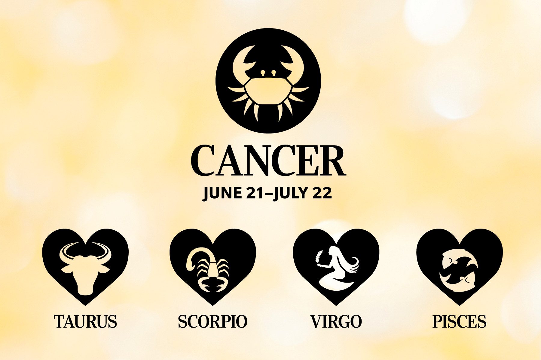 Crab and zodiac icons illustrate Cancer's date range, June 21-July 22, alongside Taurus, Scorpio, Virgo, Pisces symbols against a yellow background.