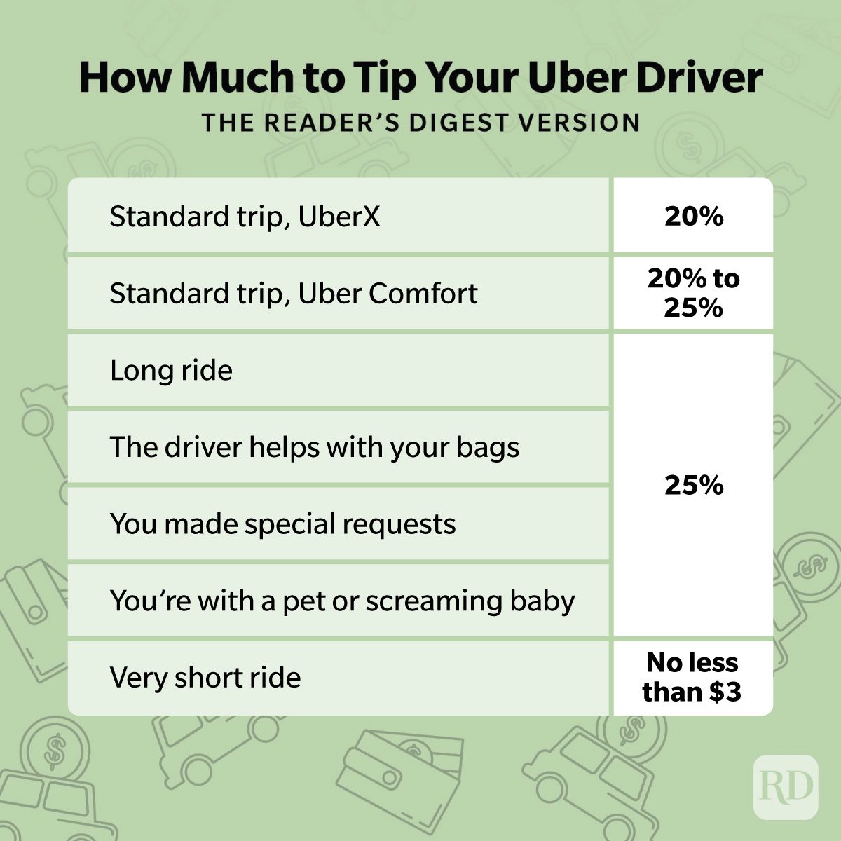 Rd Do You Need To Tip Uber Drivers Rideshare Tipping Explained Gettyimages Asedit