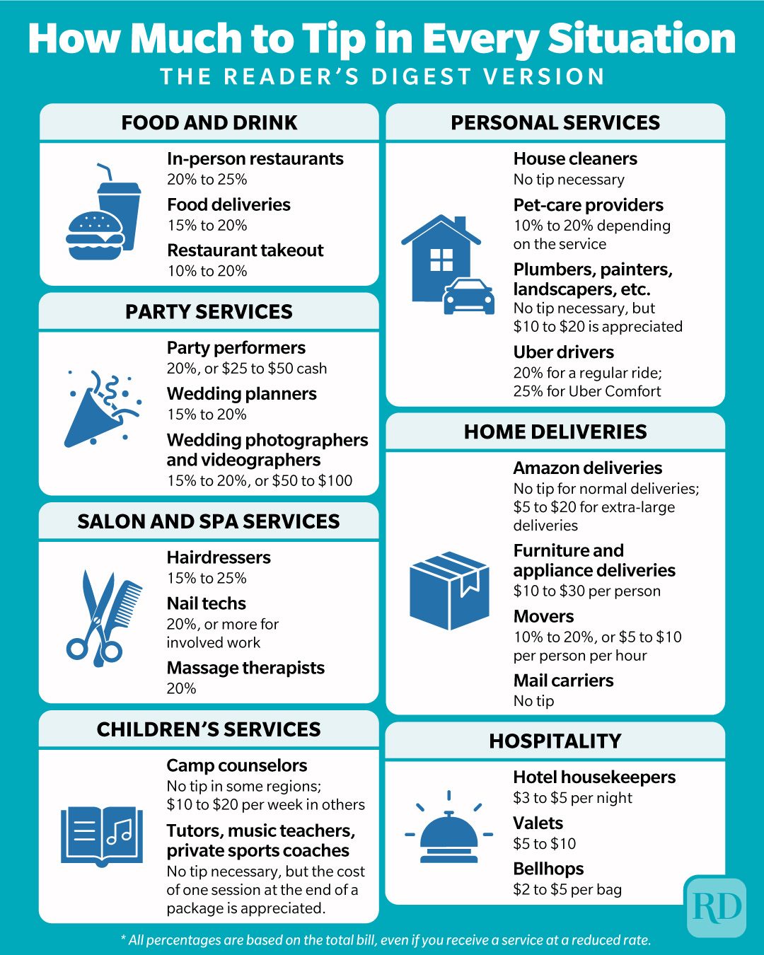 How Much To Tip In Every Situation infographic