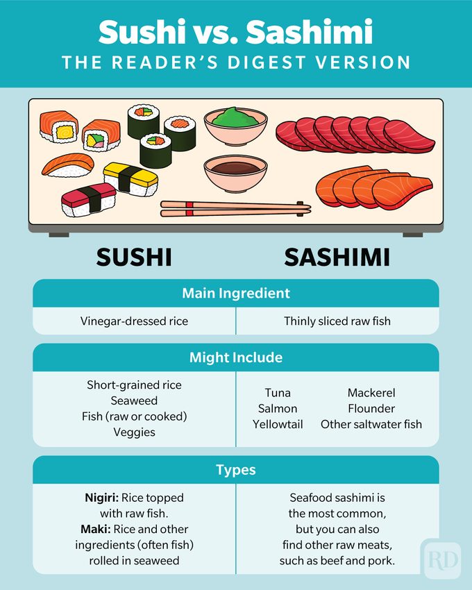Types of sushi and sashimi displayed on a sushi tray served with chopsticks, wasabi and soy sauce infographic on blue background.