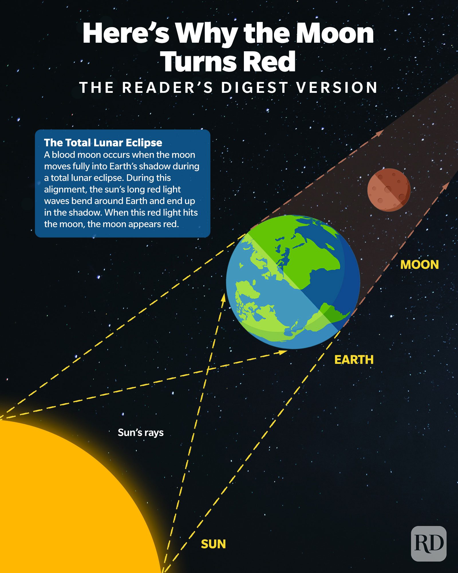 Here's Why The Moon Turns Red