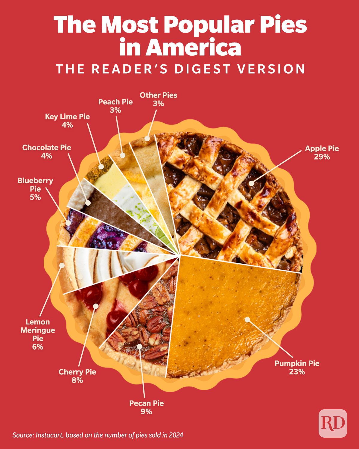 The Most Popular Pie In America