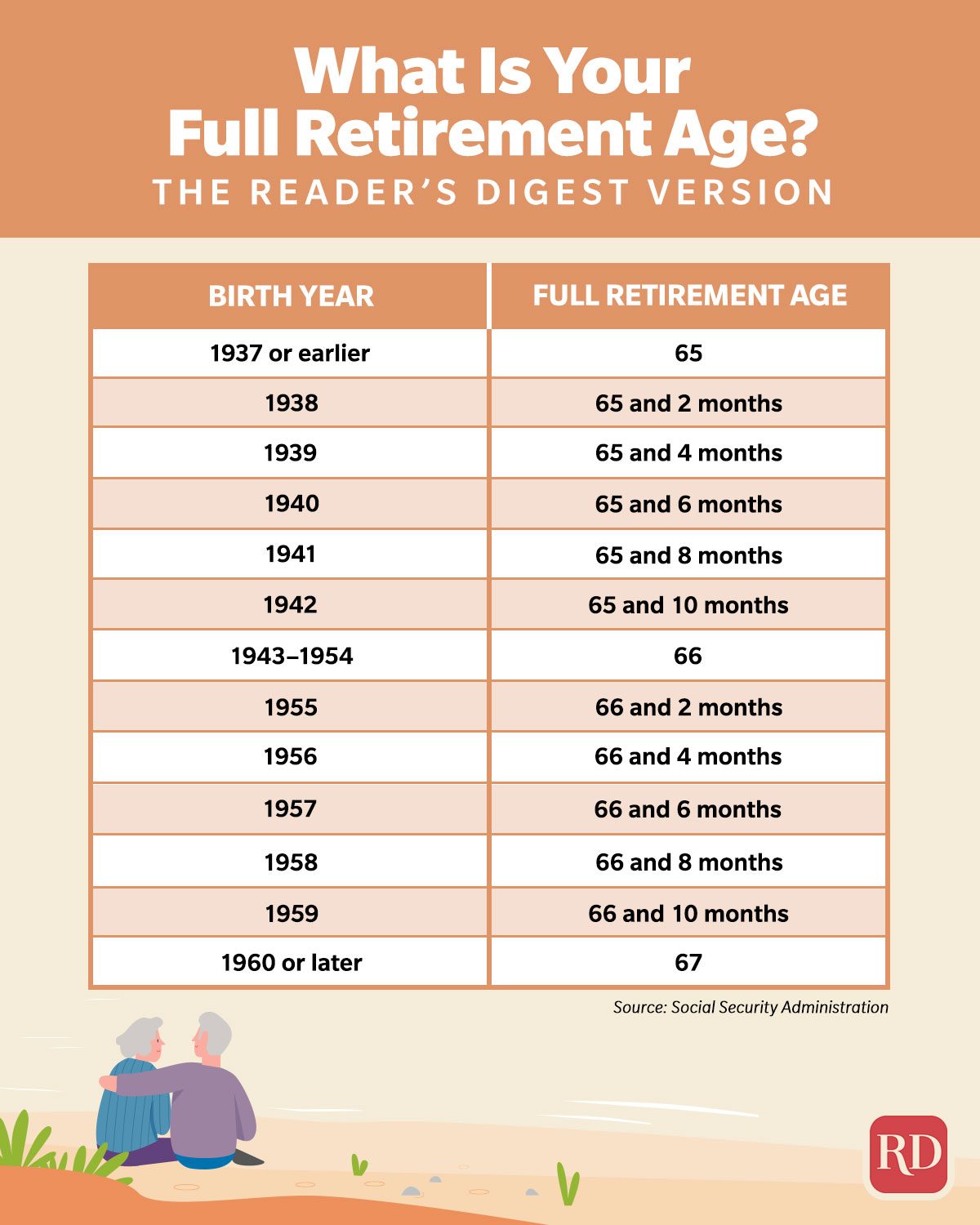 What Is Your Full Retirement Age