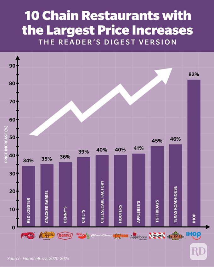10 Chain Restaurants With The Largest Price Increases